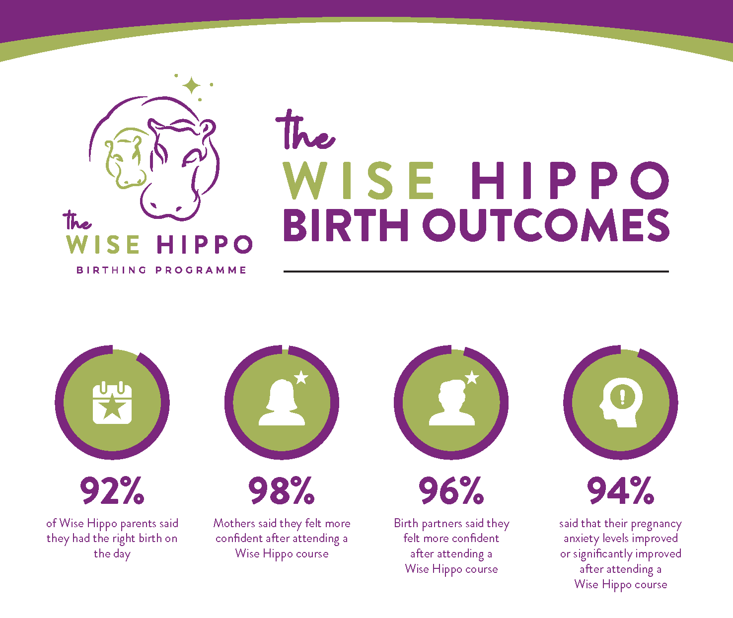 Final WH infographic 2022 1 The Wise Hippo Birth Outcomes